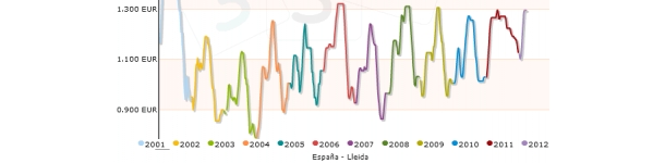 Evolucion del precio del cerdo de cebo normal de mercolleida 2001-2012