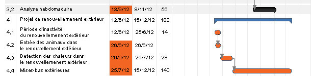 Exemple de calendrier pour l&rsquo;&eacute;limination du SDRP par LCH.