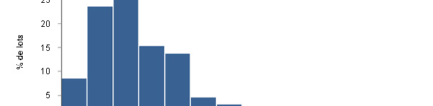 Distribution des porcs par lots 