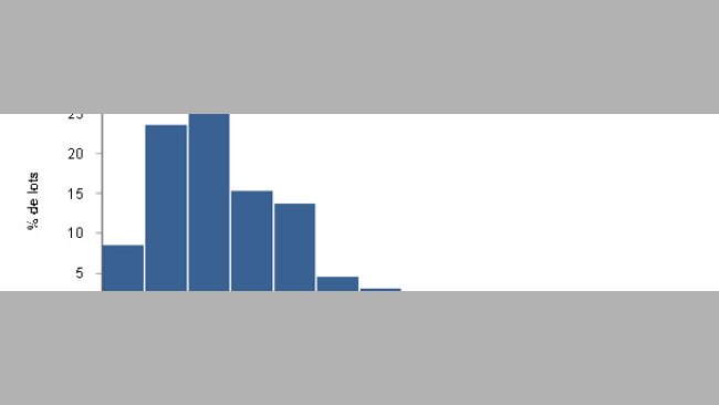 Distribution des porcs par lots