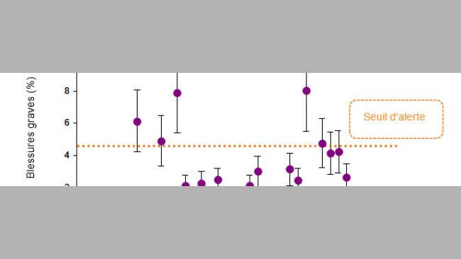Figure 1. Prévalences (et déviation standard) de porcs avec de graves blessures pour chaque élevage évalué. Les seuils de risque établis sont en orange