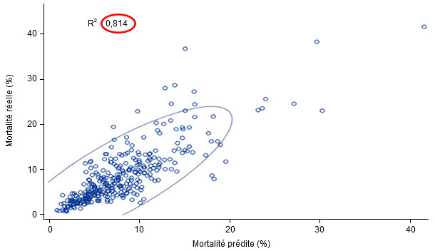 mortalité des lots d’engraissement réelle vs. prédite