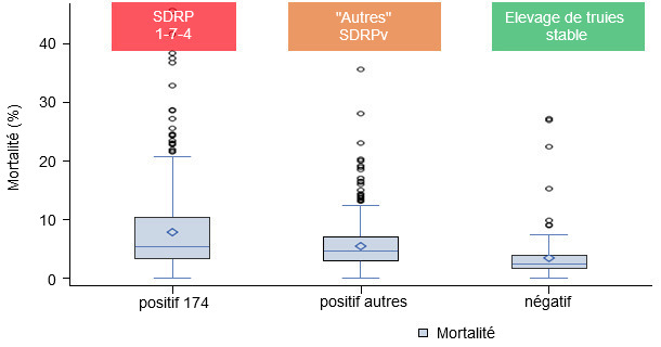 mortalité des lots d’engraissement selon le statut du virus du SDRP