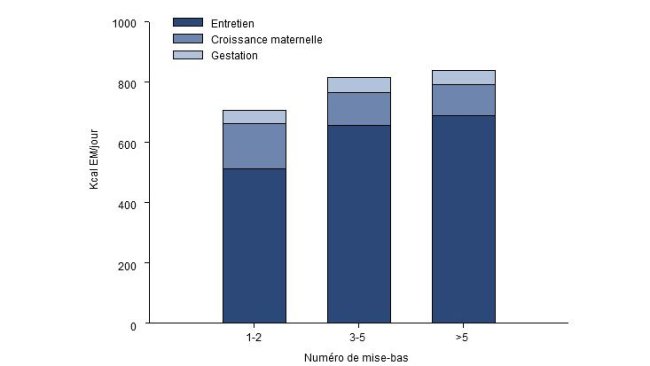 Répartition des besoins d’énergie (EM, kcal/jour) pendant les 2,5 derniers mois de gestation pour une truie jeune, adulte ou vieille.