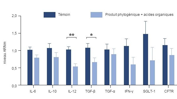 effet de l&rsquo;ajout d&rsquo;un m&eacute;lange de thym, de vanille et d&rsquo;acides organiques sur l&rsquo;expression g&eacute;nique de diverses cytokines pro-inflammatoires dans l&rsquo;intestin des porcelets (Grilli et col., 2015).