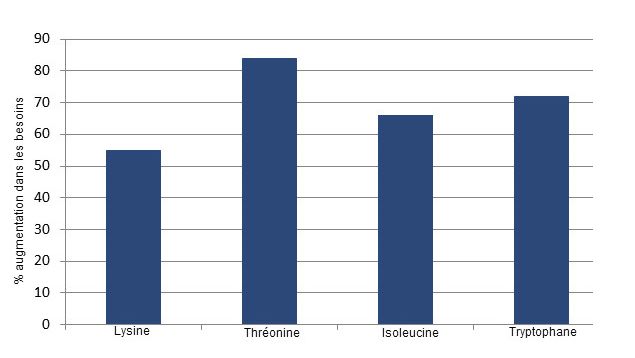 Pourcentage d&rsquo;augmentation d&rsquo;acides amin&eacute;s SID depuis le milieu et jusqu&rsquo;&agrave; la fin de la gestation bas&eacute;e sur une revue de la litt&eacute;rature actuelle.