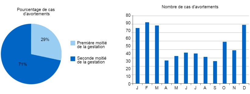 Le graphique circulaire repr&eacute;sente le pourcentage d&rsquo;avortement dans le premier et le deuxi&egrave;me stade de la gestation, respectivement. L&rsquo;histogramme repr&eacute;sente la saisonnalit&eacute; des avortements.