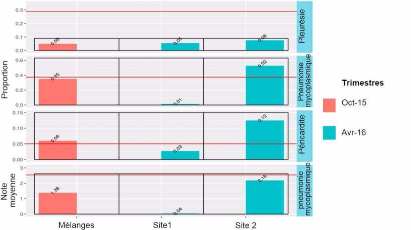 Figure 3: &nbsp;R&eacute;sultats &agrave; l&#39;abattoir en&nbsp;2014-2015 des animaux m&eacute;lang&eacute;s (octobre 2015) et des sites1 et 2 (avril 2016).
