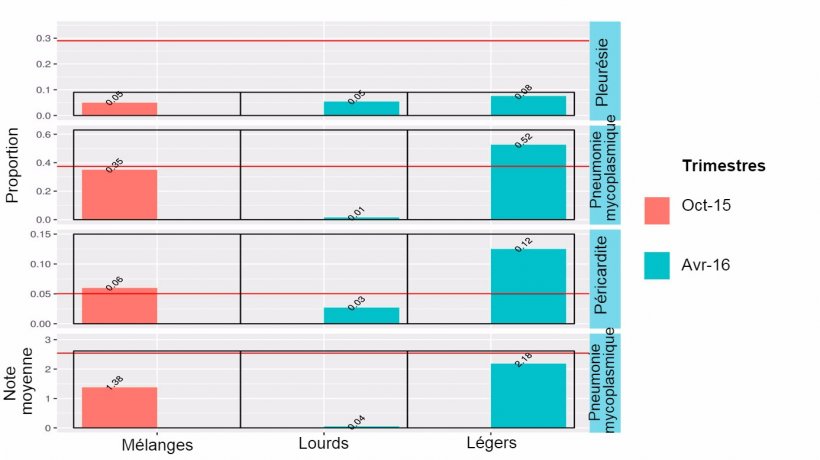 Figure 4:&nbsp;&nbsp;R&eacute;sultats &agrave; l&#39;abattoir en&nbsp;2014-2015 des animaux m&eacute;lang&eacute;s&nbsp;(octobre 2015) et des animaux l&eacute;gers ou lourds (Avril 2016).
