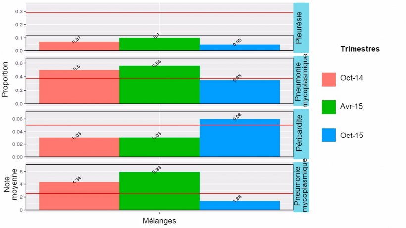 Figure 2: R&eacute;sultats &agrave; l&#39;abattoir en&nbsp;2014-2015 des animaux m&eacute;lang&eacute;s (termin&eacute;s sur le site&nbsp;1, mais ayant pass&eacute; le PS tant sur le site 1 que sur le 2).
