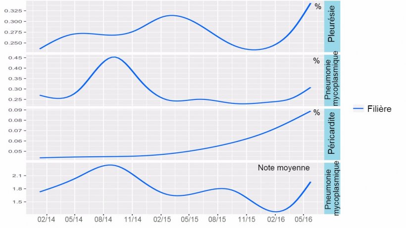 Figure 5: Tendance des l&eacute;sions &agrave; l&#39;abattoir de la fili&egrave;re porcine irlandaise 2014-2016.
