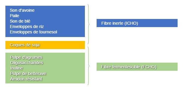 Figure 1. Classification des ingr&eacute;dients de l&rsquo;aliment en fonction de leur contribution ICHO ou FCHO dans l&#39;alimentation des porcelets sevr&eacute;s.
