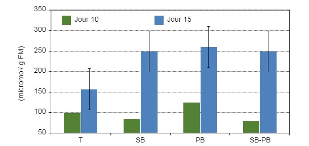 Fig. 2. Concentration d&#39;acides gras &agrave; cha&icirc;ne courte&nbsp;dans le digesta du colon de porcelets de 10 et 15 jours apr&egrave;s le sevrage avec 4 r&eacute;gimes exp&eacute;rimentaux diff&eacute;rentsa. (Adapt&eacute; de Molist et al. 2009).

a R&eacute;gimes: T (t&eacute;moin); SB&nbsp;(T+ 80 g son de bl&eacute;/kg); PB&nbsp;(T+ 60 g pulpe de betterave/kg); et SB&ndash;PB (T+ 40 g son de bl&eacute;/kg et 30 pulpe de betterave/ kg). (8 r&eacute;p&eacute;titions par traitement).
