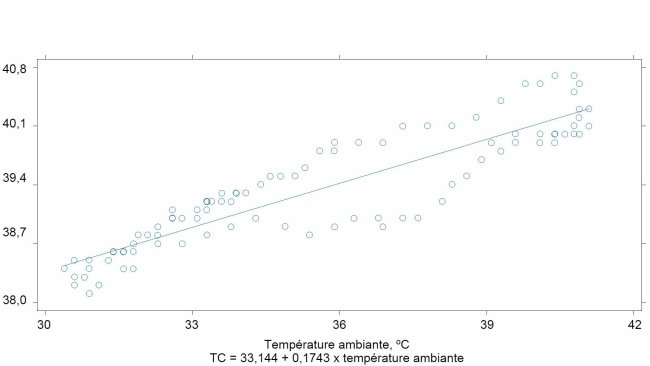 Relation entre la température ambiante et la température corporelle des porcs (r2 = 0.90)