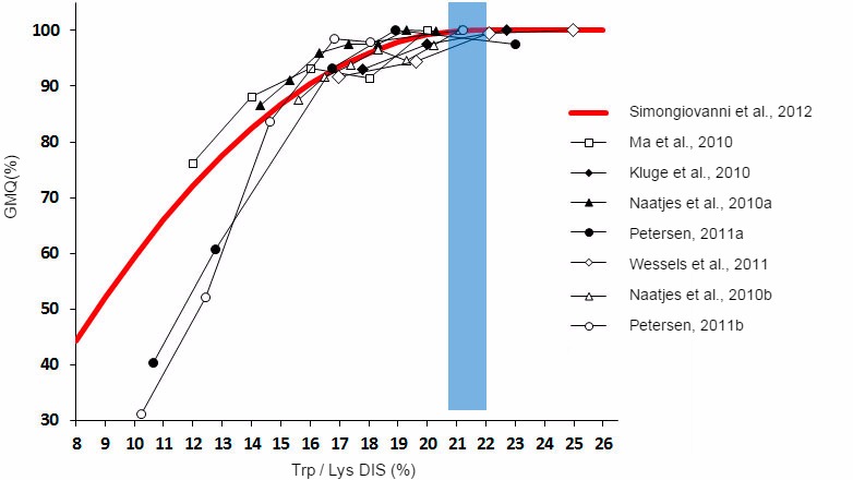 Graphique 1. Effet du rapport tryptophane/lysine sur la croissance des porcelets