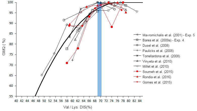Graphique 2. Effet du rapport valine/lysine sur la croissance des porcelets