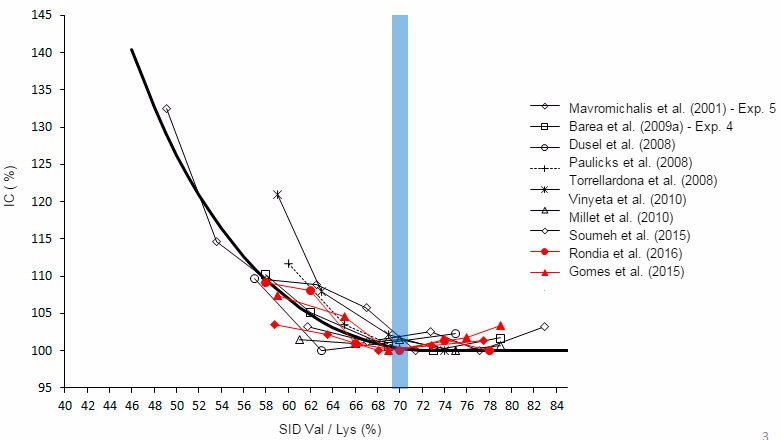 Graphique 3. Effet du rapport valine/lysine sur l'IC des porcelets