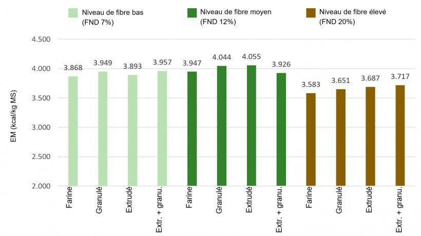 Figure 1: Effets des niveaux de fibre et du traitement technologique sur la valeur de l&#39;&eacute;nergie m&eacute;tabolisable (EM), en kcal/kg MS (Rojas et al, 2016)
