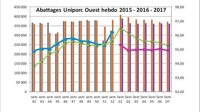 Abattages Uniporc Ouest