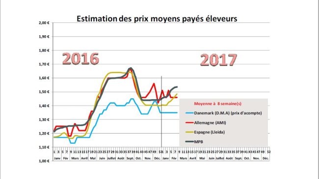 Estimation prix moyens payés éleveurs
