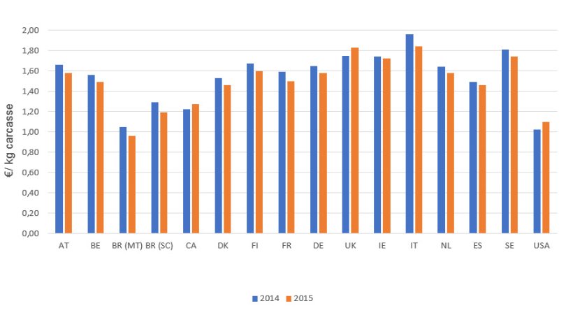 Coûts de production (2015 par rapport à 2014)