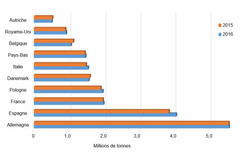 Comparaison entre 2015 et 2016 des 10 premiers producteurs europ&eacute;ens de viande de porc.
