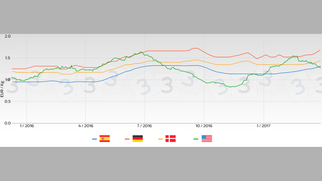 Tendance prix porcin sur les principaux marchés d'Europe par rapport à celui des USA.