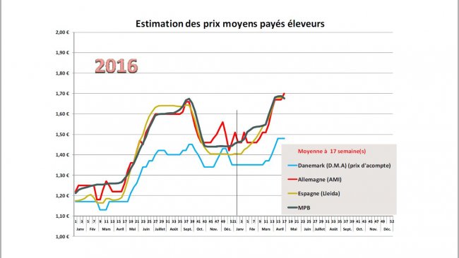 Estimation des prix moyens pay&eacute;s &eacute;leveurs.
