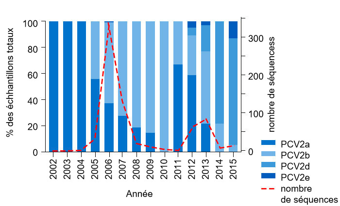 Figure 1. Pr&eacute;valence des g&eacute;notypes PCV2 de 2002 &agrave; 2015. La fr&eacute;quence des s&eacute;quences de PCV2 fournies par l'UMN-VDL de 2002 &agrave; 2015 est indiqu&eacute;e par la ligne discontinue sur l'axe de droite. Le pourcentage des &eacute;chantillons totaux de chaque g&eacute;notype par ann&eacute;e est montr&eacute; sur l'axe de gauche.
