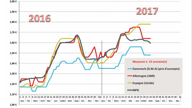 Estimation des prix moyens payés éleveurs