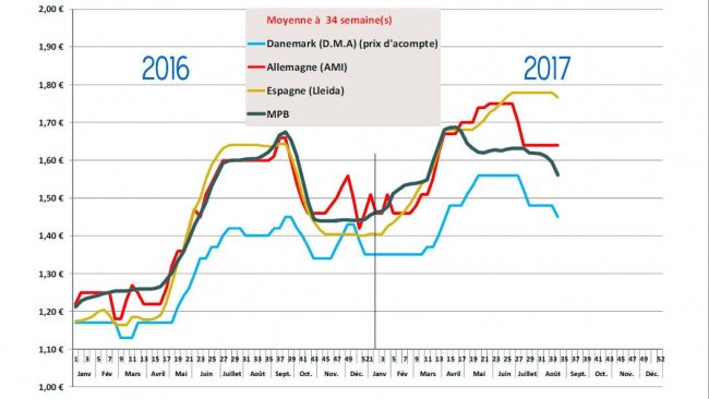 Estimation des prix moyens payés éleveurs