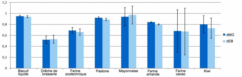 Graphique 1. Repr&eacute;sentation des coefficients de digestibilit&eacute; de la mati&egrave;re organique (dMO) et de l&#39;&eacute;nergie (dEB) des sous-produits.
