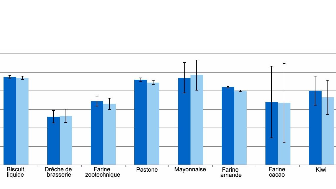 Graphique 1. Repr&eacute;sentation des coefficients de digestibilit&eacute; de la mati&egrave;re organique (dMO) et de l'&eacute;nergie (dEB) des sous-produits.
