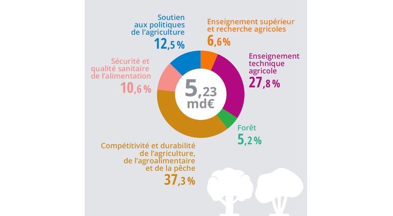 budget ministere agriculture