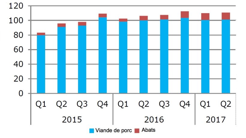 Les exportations de l'UE de viande de porc vers le Japon (1000 t, viande en poids carcasse, abats en poids de produit). Source : DG Agriculture et Développement Rural, basé sur Eurostat.