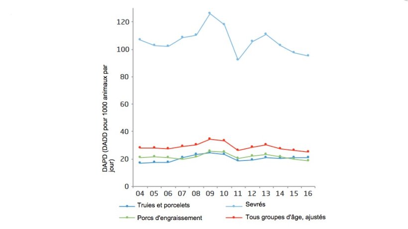Consommation antimicrobienne (a) en production porcine, et la distribution par groupes d'âges, Danemark 