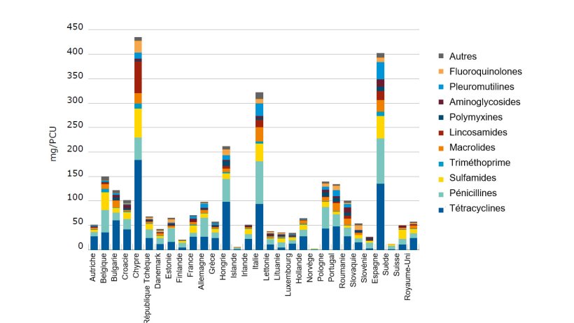 Ventes d'antimicrobiens, en mg/PCU, pour animaux destinés à la production d'aliments en 2015