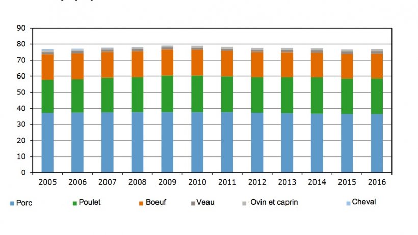 Evolution de la consommation de viande en Hollande
