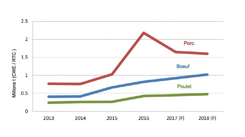 Pr&eacute;visions pour les importations de viande de la Chine en 2018
