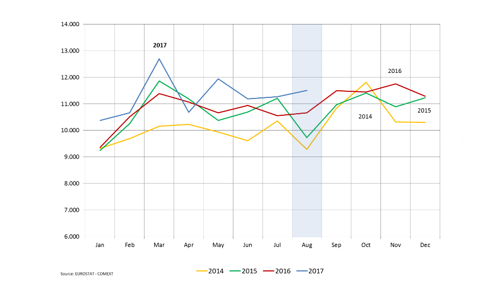 EU28 : exportation vers des pays extracommunautaires de produits agroalimentaires (millions d&#39;euros)
