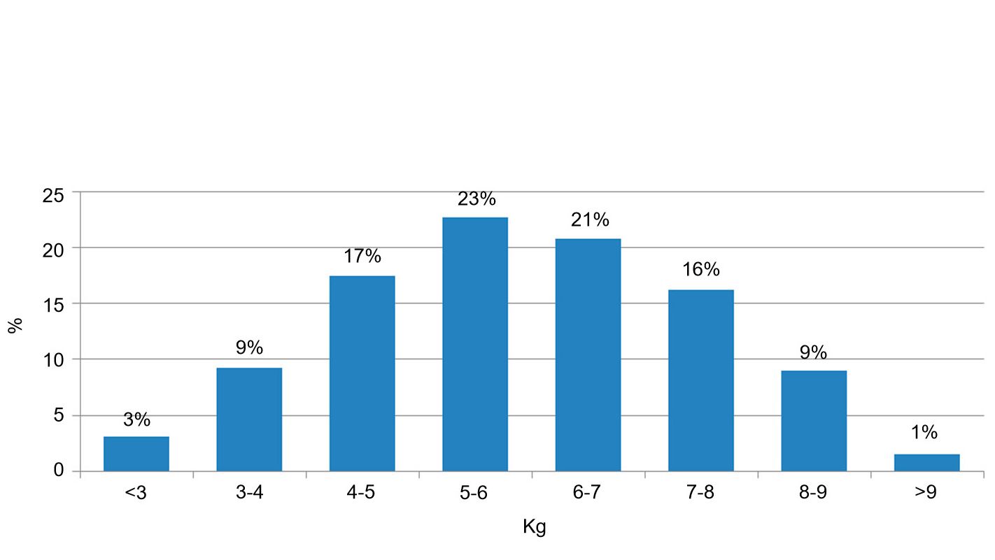 Figure 2. R&eacute;partition des animaux selon leur poids &agrave; l'entr&eacute;e du sevrage. La diff&eacute;rence entre 5% des plus lourds et 5% des plus l&eacute;gers est de 6 kg.&nbsp;
