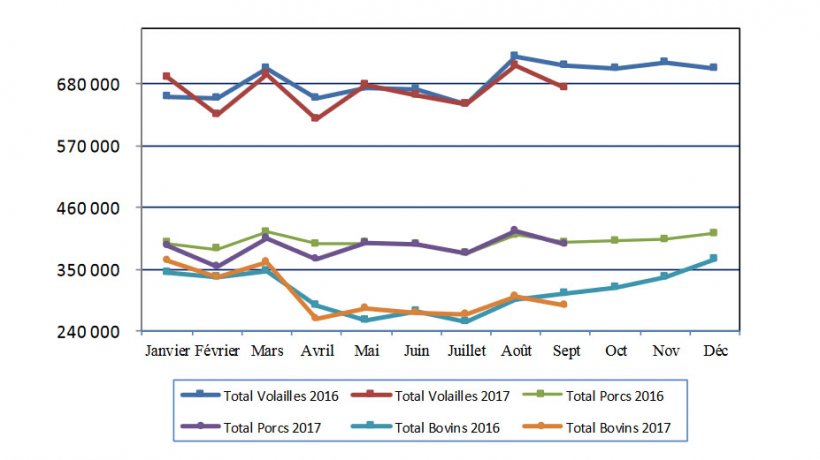 Production d&rsquo;aliments compos&eacute;s pendant le 9 premiers mois de l&rsquo;ann&eacute;e 2017.
