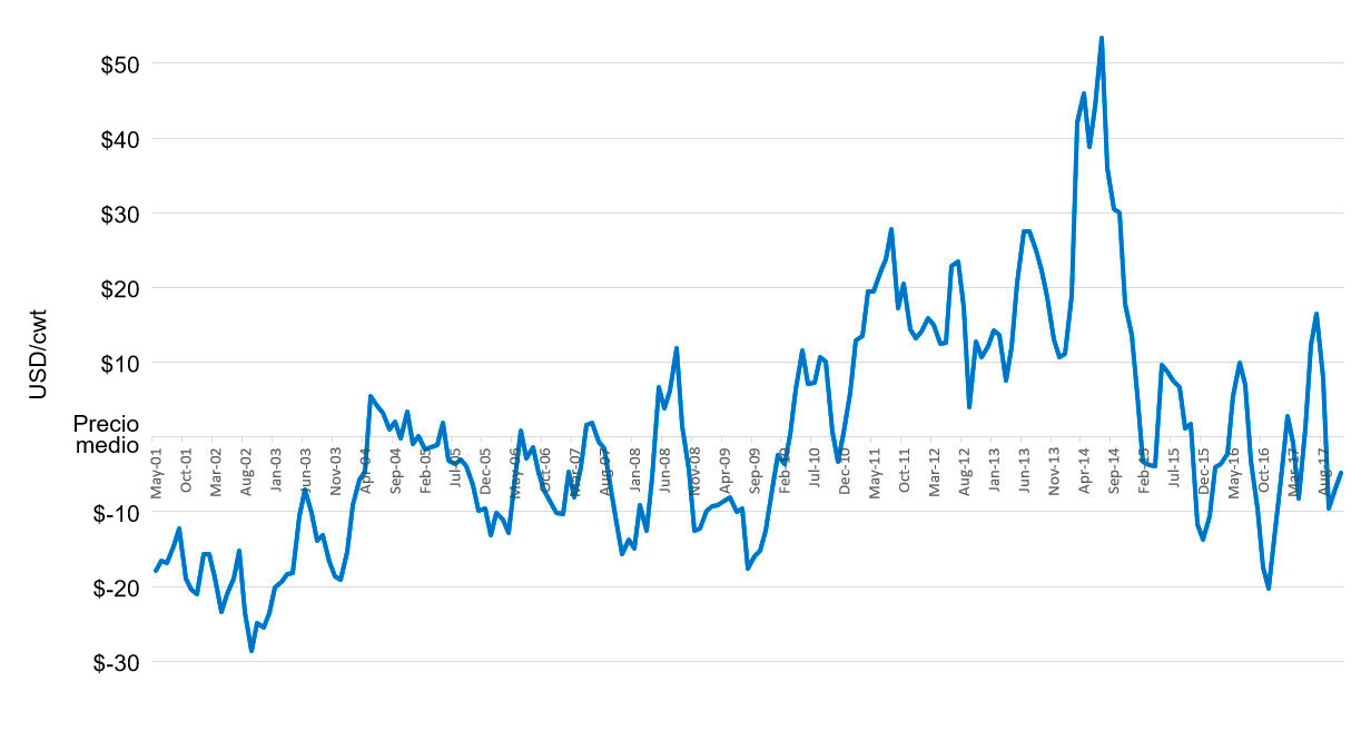 &Eacute;carts par rapport au prix moyen de la carcasse de porc (Moyenne = Novembre 2001 &agrave; ce jour) Source: USDA Market News Service, National Daily Direct Prior Day Purchased Swine
