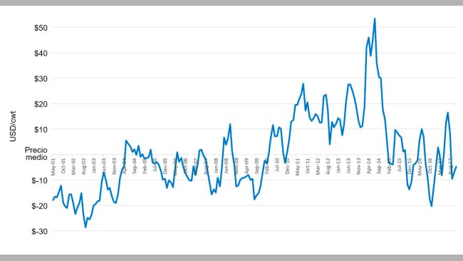 Écarts par rapport au prix moyen de la carcasse de porc (Moyenne = Novembre 2001 à ce jour) Source: USDA Market News Service, National Daily Direct Prior Day Purchased Swine