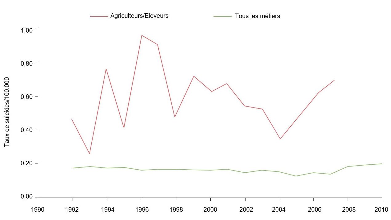 Taux de suicides selon m&eacute;tier/100.000 pour &eacute;leveurs/agriculteurs et tous les m&eacute;tiers, 1992-2010. Source : Ringgenberg, W., Peek-Asa, C. Donham, K., Ramirez, M. Trends and Conditions of Occupational Suicide and Homicide in Farmers and Agriculture Workers, 1992, 20110. The J. or Rural Health, 0(2017) 1-8 National Rural Health Assn. (NB : Les donn&eacute;es de 2008 et 2010 ne sont pas disponibles ou ne remplissent pas les crit&egrave;res de publication de BLS. Les donn&eacute;es ont &eacute;t&eacute; calcul&eacute;es par l'auteur sur la base d'un acc&egrave;s limit&eacute; &agrave; des microdonn&eacute;es de LS CROI).
