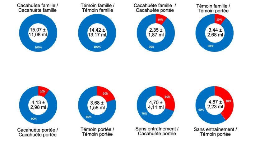 Graphique 2. Résultats du test 1- Effet famille, beurre de cacahuète, entraînement de la veille et interaction de tous les facteurs sur le pourcentage de réussite au moment de l'obtention des échantillons de fluides oraux des porcelets allaitants. Au centre du graphique, on peut voir le volume moyen de l'échantillon obtenu et l'écart-type. La partie bleue du graphique montre le pourcentage de réussite de chaque facteur, la partie rouge du graphique montre le pourcentage d'erreur ou d'échec. La description des facteurs peut être vue dans le titre de chaque graphique: arôme (beurre de cacahuète / témoin) et type d'échantillonnage le jour de l’entraînement (famille ou portée) avant épreuve et arôme (beurre de cacahuète ou témoin) et type d'échantillonnage le jour de la collecte des échantillons (famille ou portée) après épreuve.