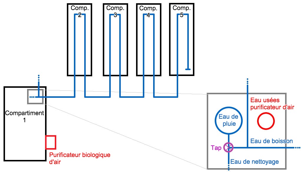 <p>Figure 1: Sch&eacute;ma de l'&eacute;levage d'engraissement, d'une capacit&eacute; de 2500 porcs charcutiers. Dans ce diagramme, les conduites d'eau sont repr&eacute;sent&eacute;es. Il y a aussi une vue agrandie du r&eacute;servoir d'eau de pluie, avec ses tuyauteries.</p>

