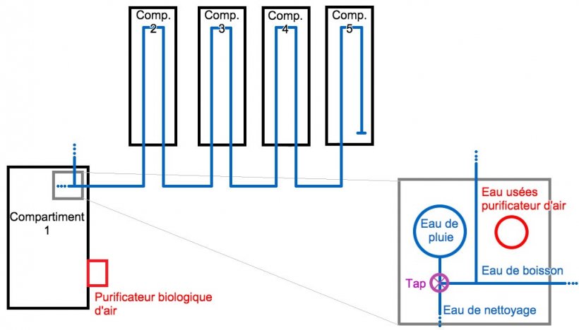 Figure 1: Sch&eacute;ma de l&#39;&eacute;levage d&#39;engraissement, d&#39;une capacit&eacute; de 2500 porcs charcutiers. Dans ce diagramme, les conduites d&#39;eau sont repr&eacute;sent&eacute;es. Il y a aussi une vue agrandie du r&eacute;servoir d&#39;eau de pluie, avec ses tuyauteries.
