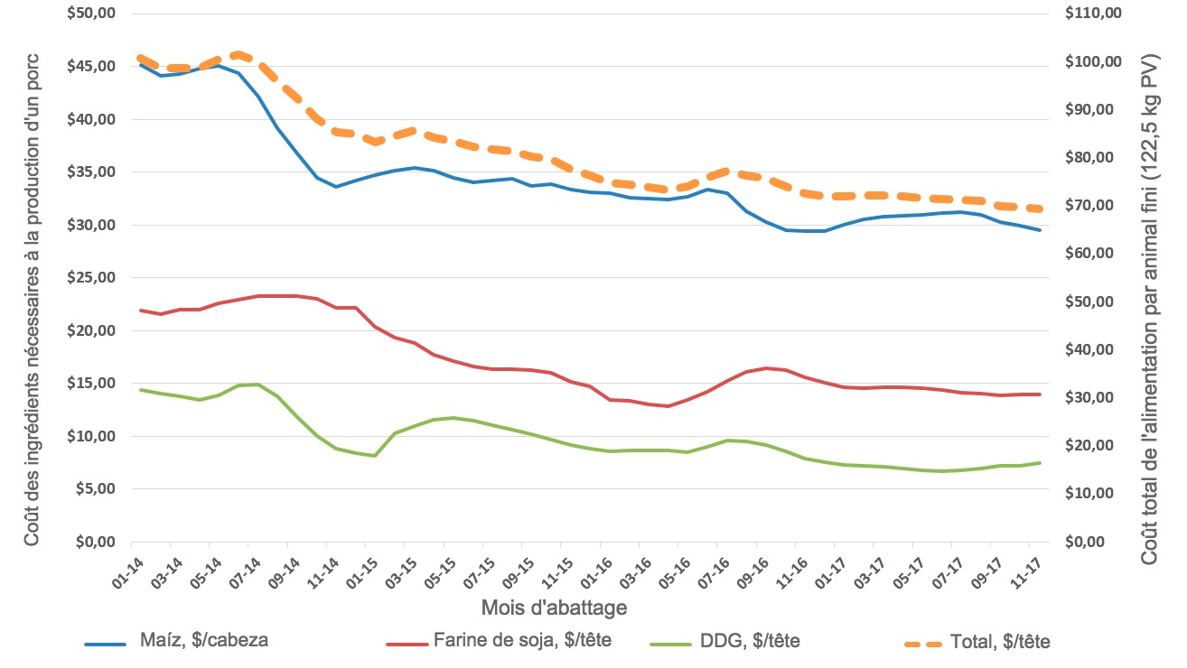 <p>Co&ucirc;t estimatif des ingr&eacute;dients alimentaires pour produire un porc jusqu'&agrave; l'abattoir. Jan 2014 - Nov 2017 Iowa State University Estimated Swine Returns, Farrow-Finish</p>
