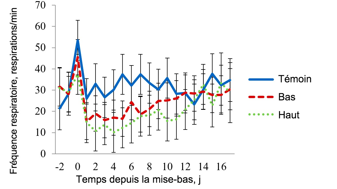 <p>Figure 3 - Moyenne des moindres carr&eacute;s pour la fr&eacute;quence respiratoire dans la salle de stress thermique l&eacute;ger. La temp&eacute;rature dans cette pi&egrave;ce a &eacute;t&eacute; maintenue &agrave; 27&ordm;C de 08h00 &agrave; 16h00 et &agrave; 22&ordm;C pendant le reste de la journ&eacute;e. La fr&eacute;quence respiratoire a &eacute;t&eacute; affect&eacute;e (P <0,001) par le traitement, la temp&eacute;rature ambiante, l'heure du jour, le jour de lactation et par les interactions Traitement x Salle, Traitement x Heure et Salle x Heure.</p>
